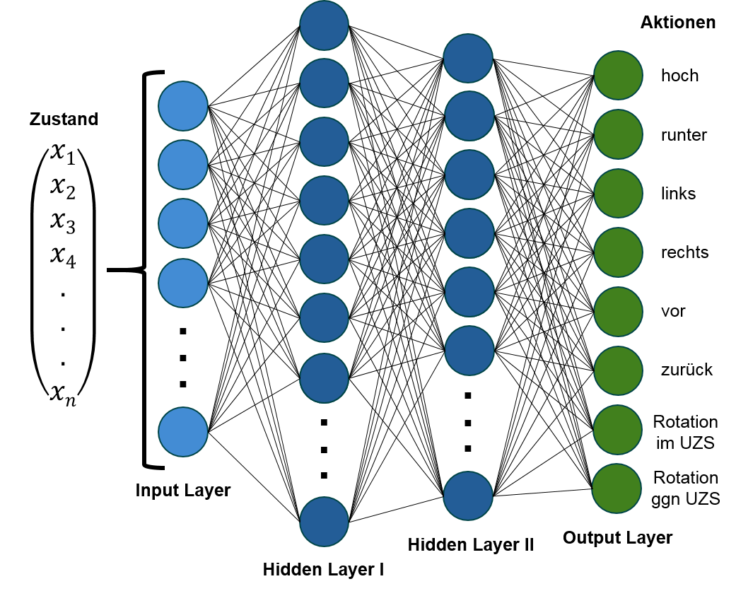 Neuronales Netz